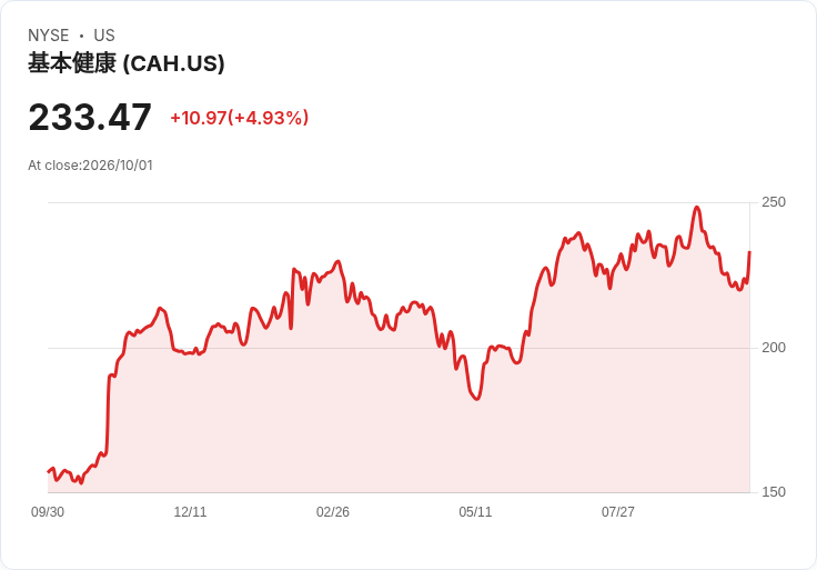 【21:38 即時新聞】Cardinal Health(CAH) 盤中漲逾5% 技術指標低檔反彈、年線成關鍵支撐