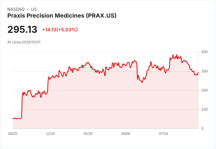 【03:25 即時新聞】Praxis Precision Medicines(PRAX) 盤中飆漲5.03％ / 技術指標低檔反彈引資金回流