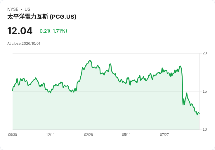 PG&E計畫10年內地下化5千英里電線 以降低野火風險！