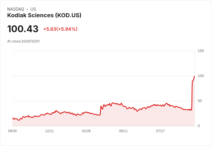 【21:33 即時新聞】Kodiak Sciences(KOD) 勁揚逾505％ 眼科新藥三期試驗達標激勵買盤