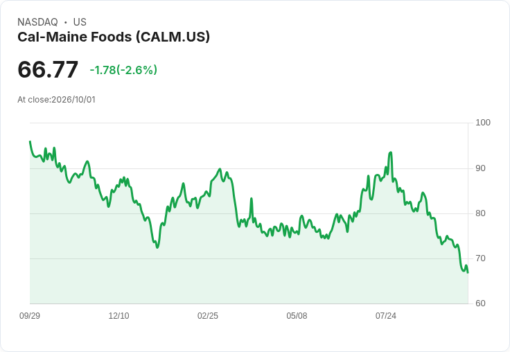 Cal-Maine食品公司預期到2028財年上半年，準備食品產能將增長超過60％，卻面臨傳統蛋市供應過剩困境！