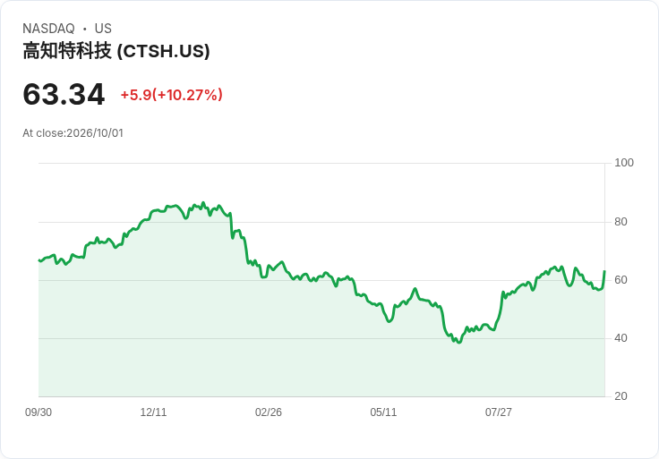【21:30 即時新聞】Cognizant Technology Solutions(CTSH) 暴漲逾10%:董事成 IRS 顧問帶動市場想像