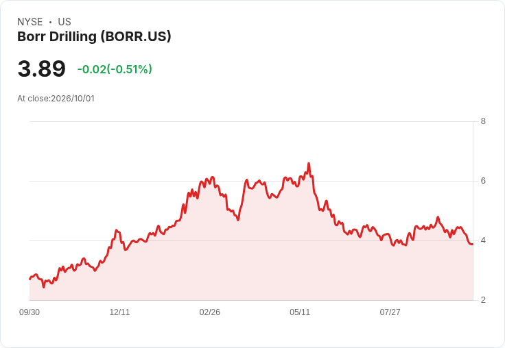 Borr Drilling 獲得西非及英國三座自升式鑽井平臺新合約，展望2027年！