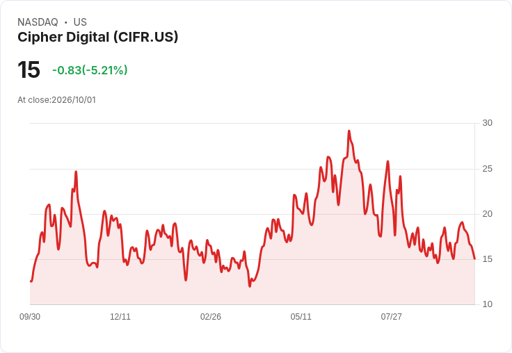 【22:19 即時新聞】Cipher Digital(CIFR) 盤中重挫逾5％ KD高檔反轉、MACD動能轉弱引發技術性回檔