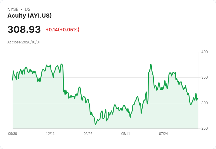 Acuity Q4 財報前瞻：預期每股盈餘增長7.1％，市場反應引人關注！