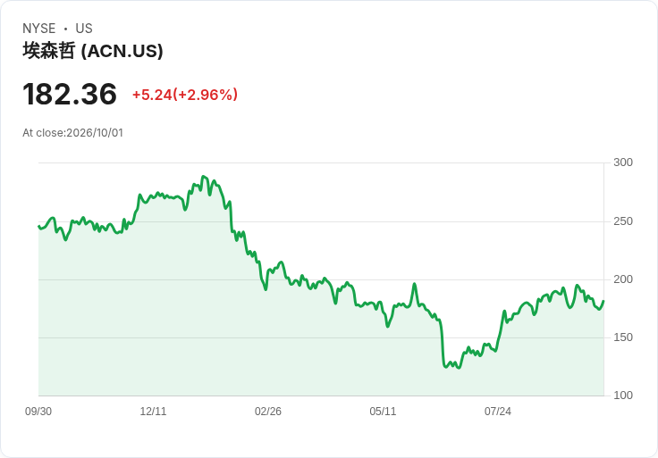 Accenture第四季財報前瞻：SaaSpocalypse憂慮持續，AI助力帶來樂觀展望