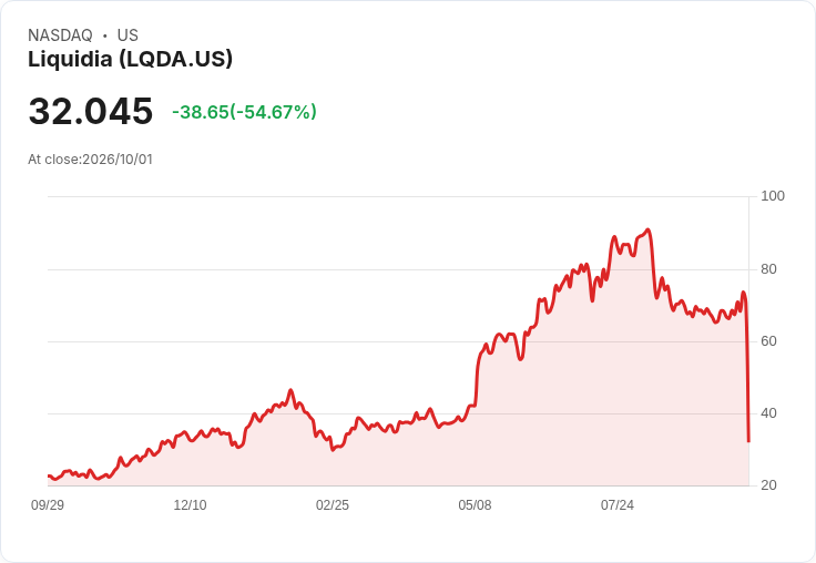 【01:45 即時新聞】Liquidia(LQDA)重挫逾51％ 侵權裁定引發市場恐慌拋售