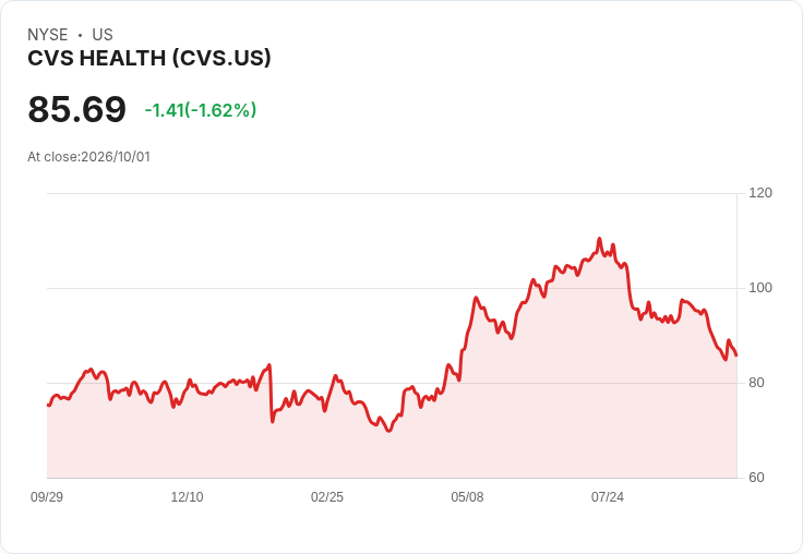 CVS 宣佈每股發放 $0.665 股息，投資者關注未來走勢！