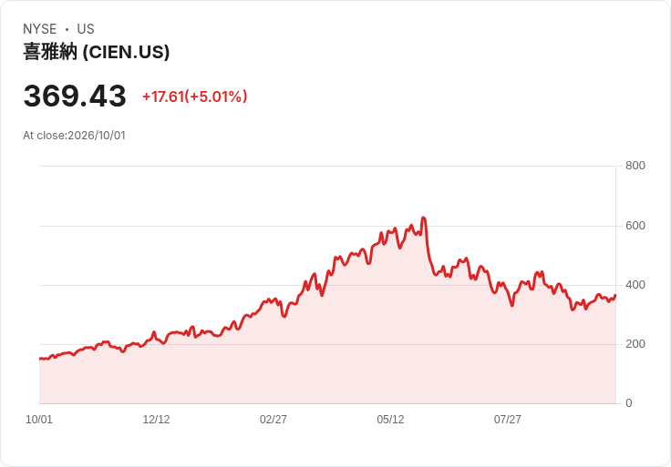 【22:54 即時新聞】Ciena(CIEN)盤中勁揚逾5%:KD高檔、MACD持續修正動能降溫