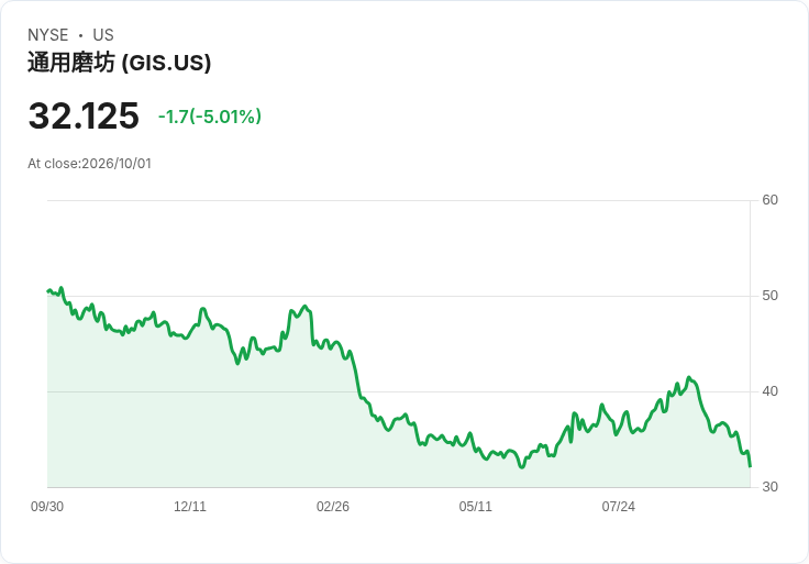 【03:44 即時新聞】General Mills(GIS) 重挫 5%/高股息延續但利多有限