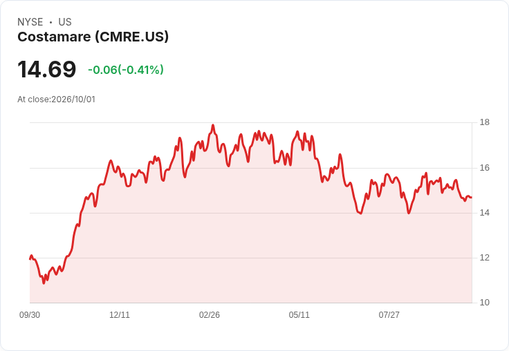 Costamare 宣佈每股 $0.125 股息，投資者持續受惠！