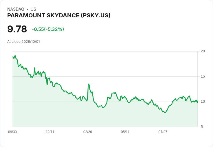 【21:43 即時新聞】PARAMOUNT SKYDANCE(PSKY)重挫5%:巨額舉債併購與高槓桿疑慮升溫
