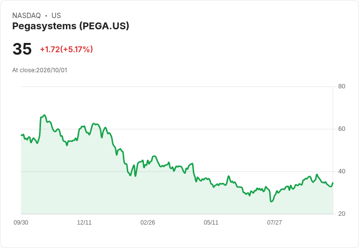 【21:35 即時新聞】Pegasystems(PEGA) 盤中勁揚逾5%:技術指標止跌回穩帶動買盤回流
