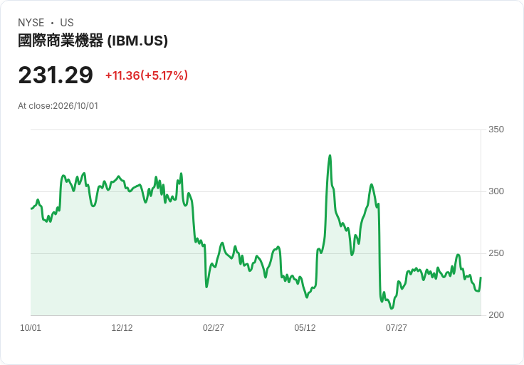 【21:30 即時新聞】International Business Machines(IBM)勁揚逾5％／AI與量子計算題材持續吸引資金