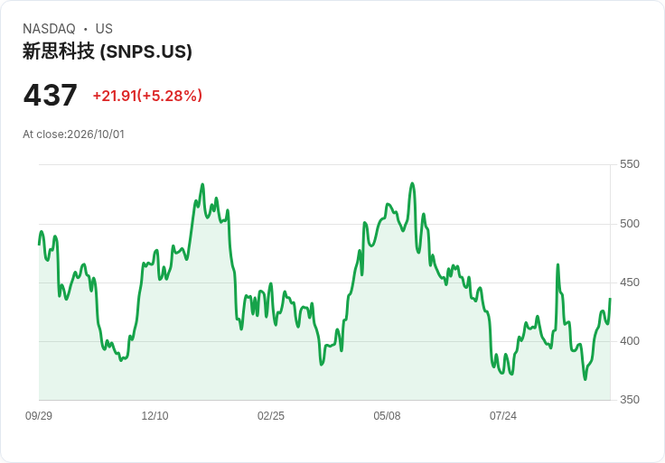 【02:24 即時新聞】Synopsys(SNPS) 盤中飆漲逾5％：技術指標轉強、站穩均線成關鍵推力
