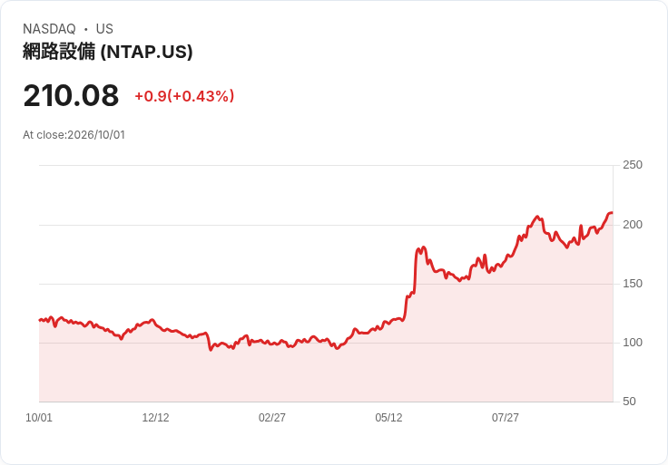 NetApp推出全新AI工廠架構，分析師反應熱烈！