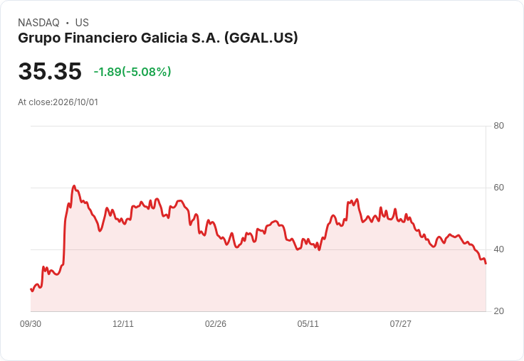 【23:35 即時新聞】Grupo Financiero Galicia S.A. (GGAL) 重挫逾5%:KD急跌、MACD擴大偏空壓抑股價