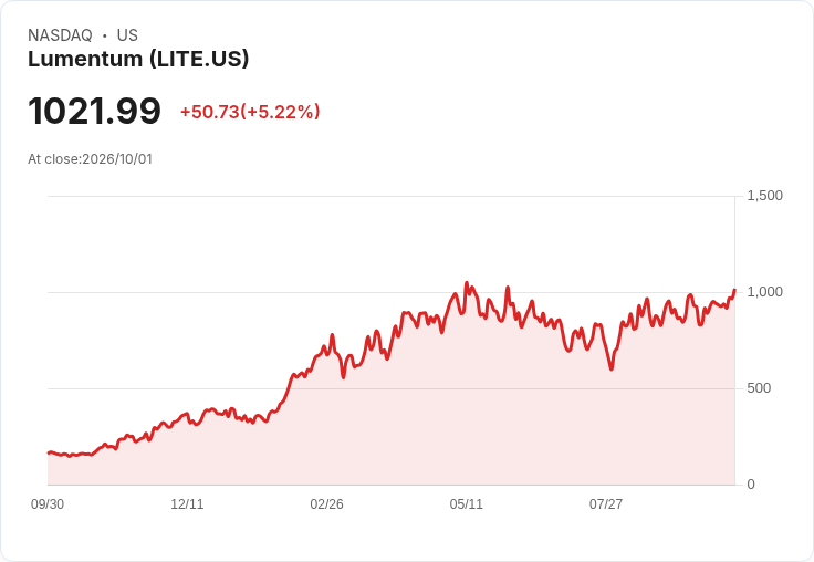 【22:00 即時新聞】Lumentum (LITE) 大漲逾5％／受惠輝達CPO量產與營收占比看俏