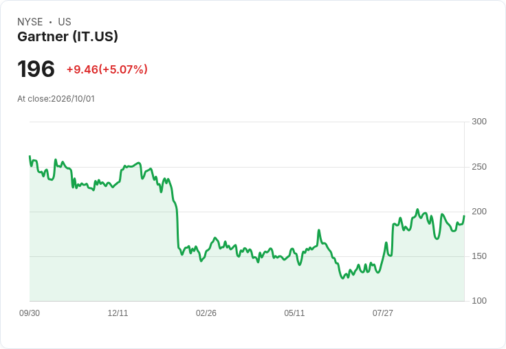 【21:30 即時新聞】Gartner(IT) 股價勁揚逾5％ 站回均線區 技術面明顯轉強
