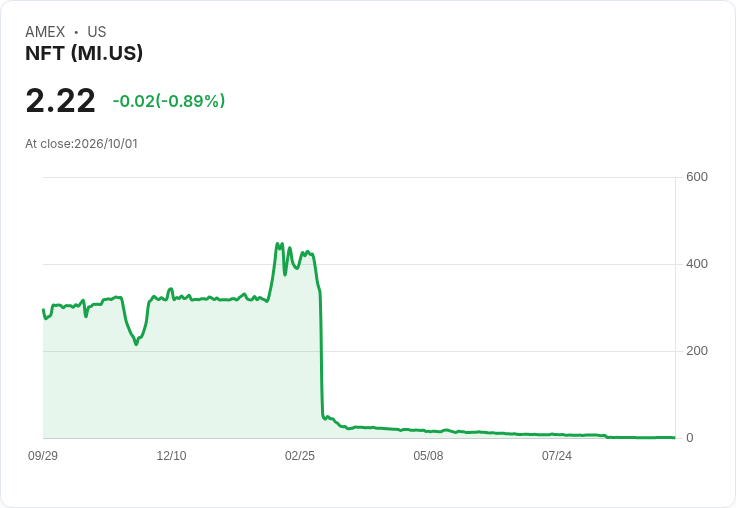 NFT Limited 財報出爐:每股虧損達 -$2.25,營收驟降65.6%!