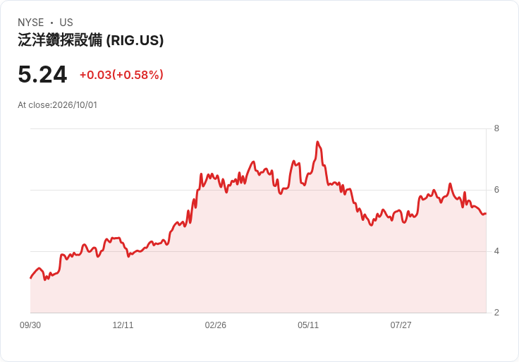 Transocean 獲得美國司法部批准收購 Valaris 交易，市值高達58億美元！