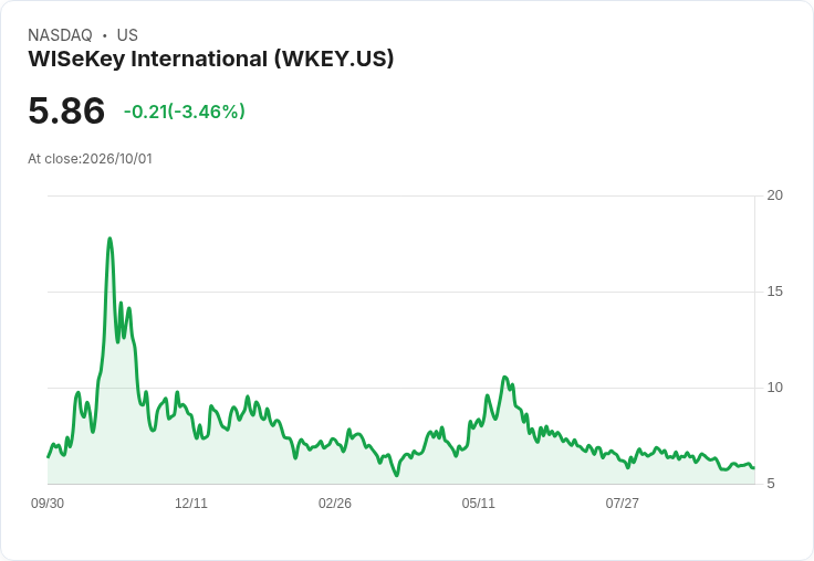WISeKey ADS 首季業績出爐:營收達1143萬美元,展望2026年增長50-100%!