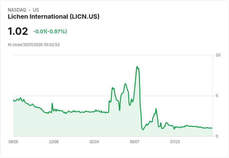 利辰中國2026年上半年財報出爐：每股虧損達-$0.71，營收驟減28.1％！
