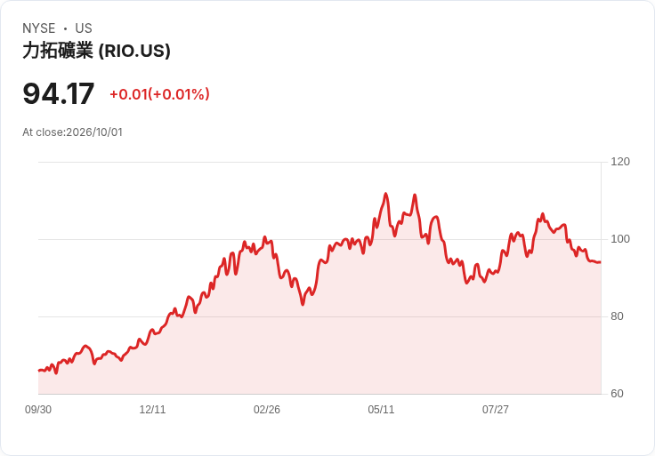Rio Tinto 與澳洲政府達成協議 確保 Bell Bay 鋁業運營至2031年