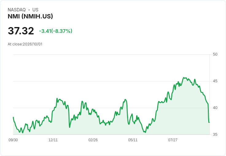 NMI Holdings 股價重挫8%,連續12日下滑引發市場擔憂!