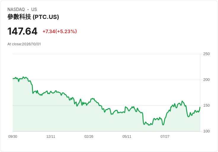 【22:05 即時新聞】PTC(PTC) 盤中勁揚逾5％：突破短期均線、動能指標轉強吸引買盤