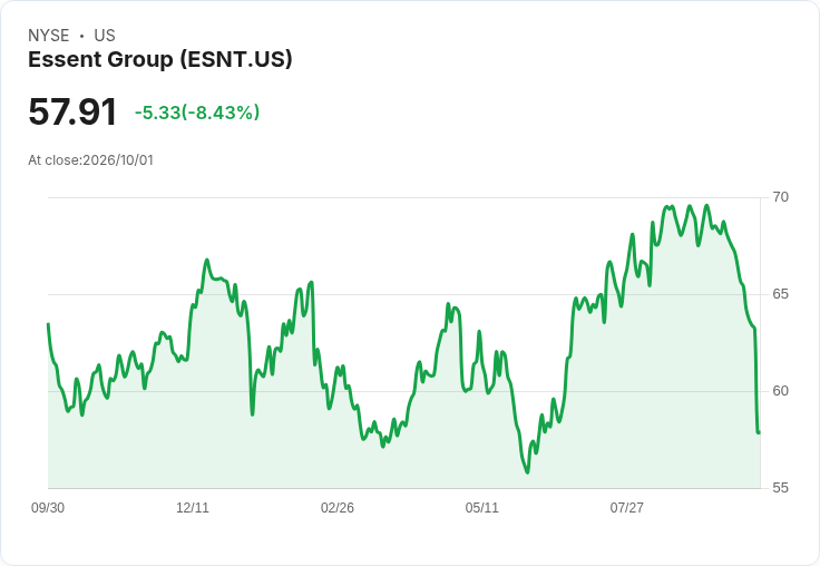 Essent Group 股價狂跌8%,連續12日失利引發市場擔憂!