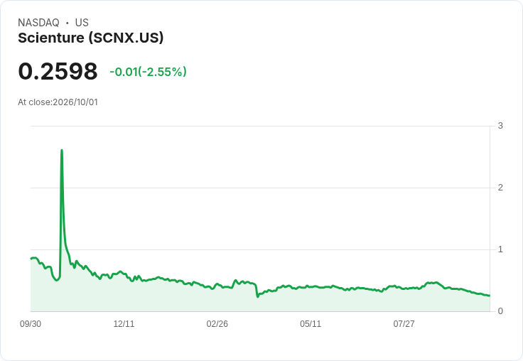 Scienture 宣佈進行 1 股換 25 股反向股票拆分，力求符合 Nasdaq 要求！