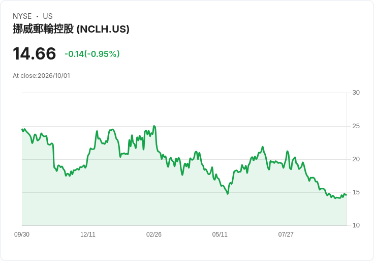 NCL Corporation 宣佈增資 9.5 億美元高階票據，重塑資本結構！