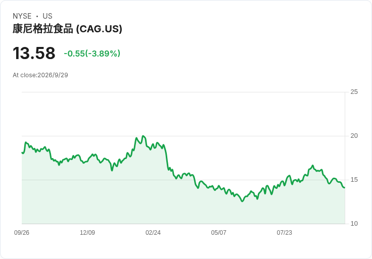 利率飆、物流漲、需求降：美國民生食品巨頭在高通膨新常態下的殘酷考驗