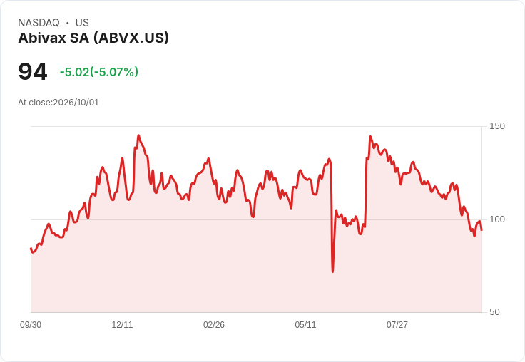 【22:38 即時新聞】Abivax SA(ABVX) 盤中重挫逾5％：技術指標持續走弱、股價跌破短期支撐