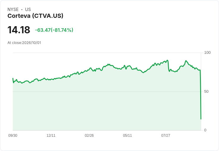 【21:30 即時新聞】Corteva(CTVA) 暴跌逾8成，股價因Vylor分拆機械性調整
