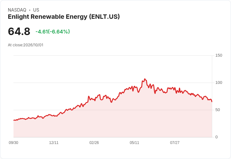 【21:30 即時新聞】Enlight Renewable Energy(ENLT) 盤中重挫逾6%:技術指標轉弱、均線壓力沉重