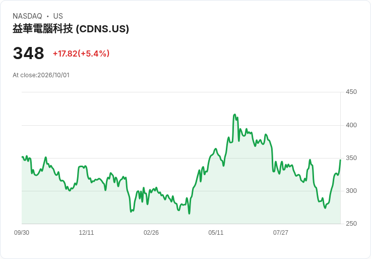 【21:32 即時新聞】Cadence Design Systems(CDNS) 盤中勁揚逾5% 技術指標全面翻多助攻