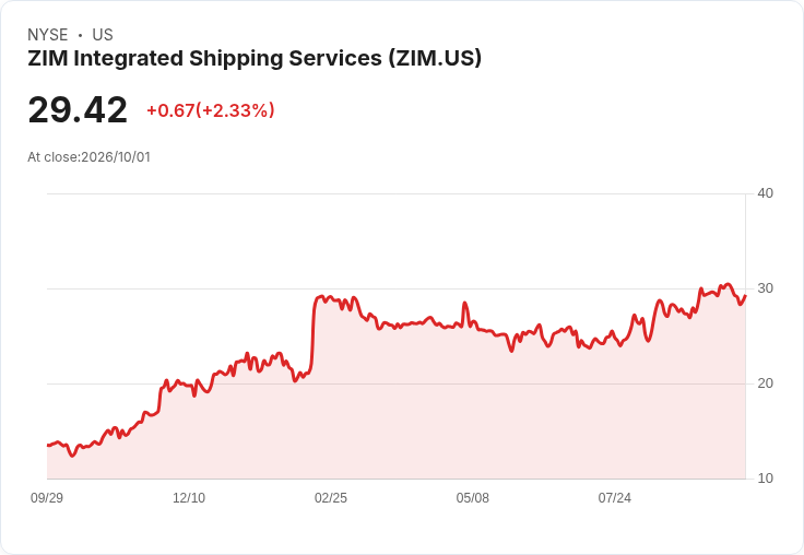 ZIM整合航運股價上漲3%!Hapag-Lloyd計畫提交新提案引發市場關注