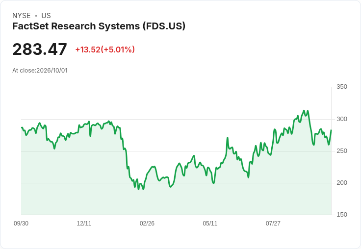 【22:09 即時新聞】FactSet Research Systems(FDS)勁揚5％  財報優於預期與AI成長激勵股價
