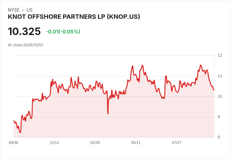 KNOT Offshore Partners 宣佈季度股息大幅上調33.3％，每股增至0.10美元！