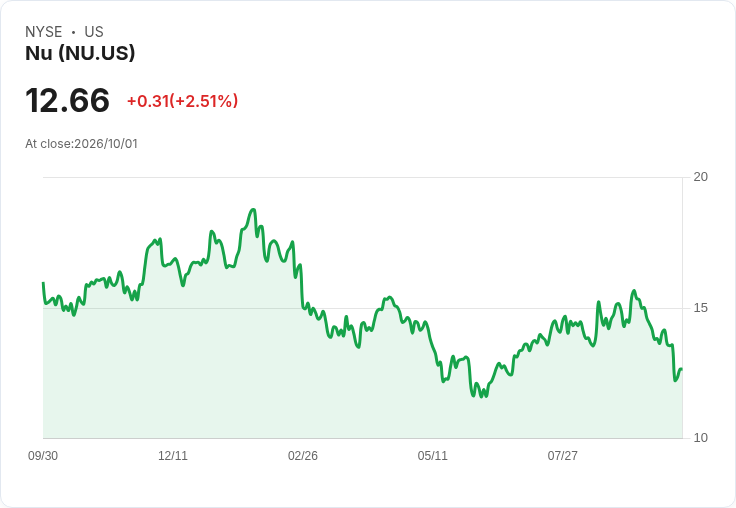 Nu Holdings 明言不會收購 Monzo，股價應聲下滑10％！