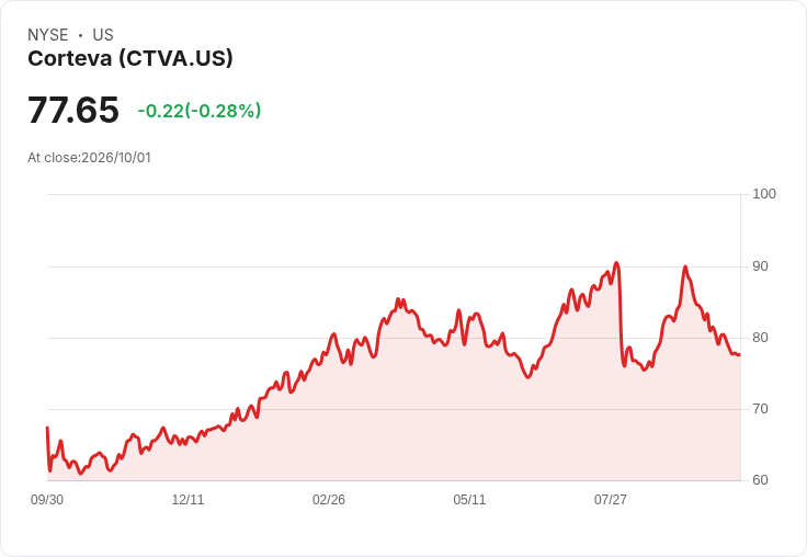 股票期貨漲跌互見，十月開局迎來美光強勁財報！