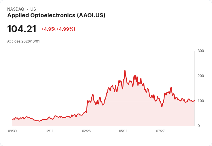 【22:17 即時新聞】Applied Optoelectronics(AAOI) 盤中上漲5％：KD回升、MACD收斂助攻股價反彈