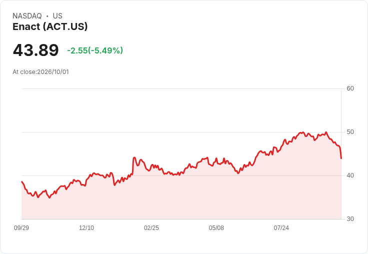 【01:42 即時新聞】Enact(ACT) 重挫5.21% / 技術指標轉弱、KD與MACD同步走空