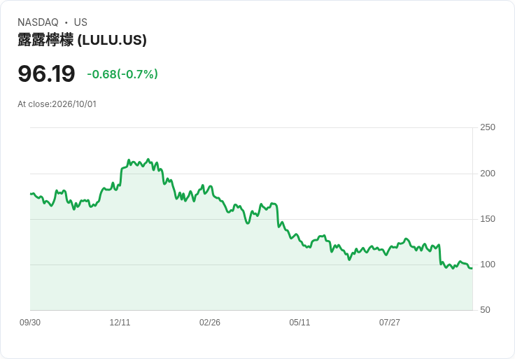 Lululemon與創辦人威爾遜延長新董事任命期限,市場反應冷淡