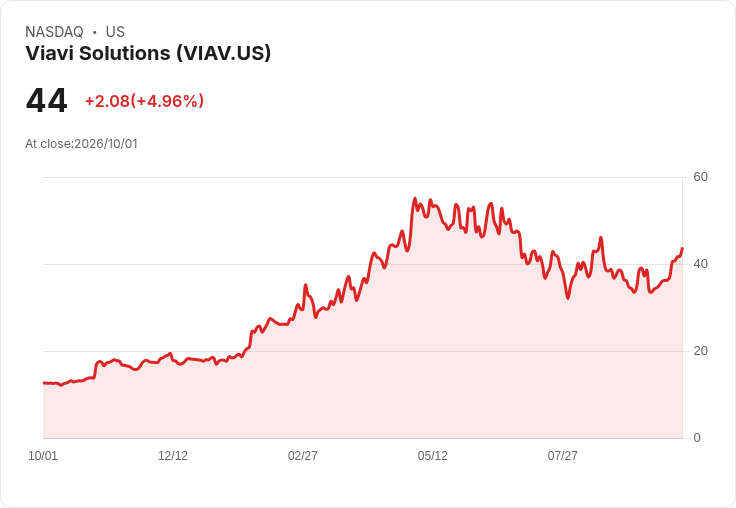 【22:58 即時新聞】Viavi Solutions(VIAV) 盤中勁揚逾5％：KD轉強、MACD翻多帶動買盤追價