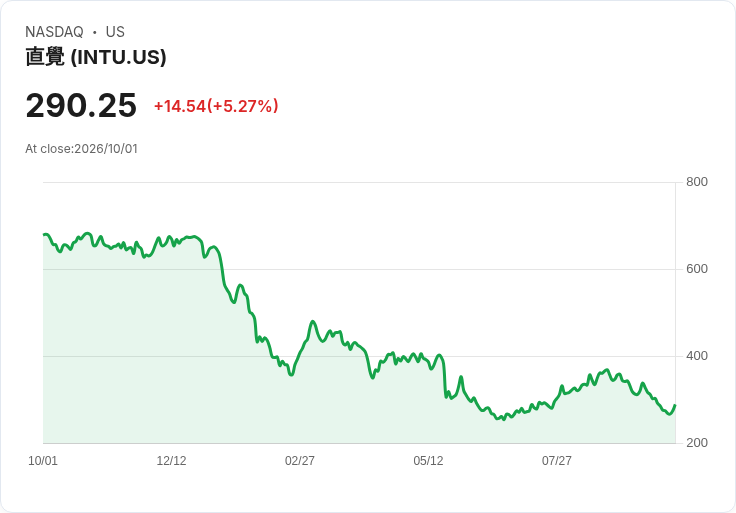 【21:34 即時新聞】Intuit(INTU) 盤中勁揚逾5%/扭轉9月逾23%跌勢、受科技股反彈激勵