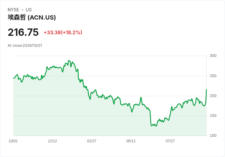 【21:30 即時新聞】Accenture plc(ACN) 大漲17％／財報優於預期＋獲利展望樂觀提振信心