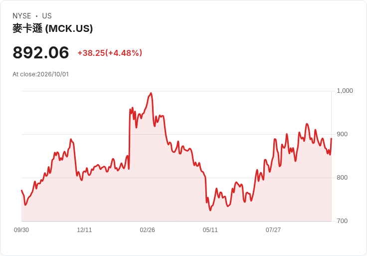 【21:30 即時新聞】McKesson(MCK) 盤中大漲逾5％／跌深反彈、KD低檔轉穩帶動買盤